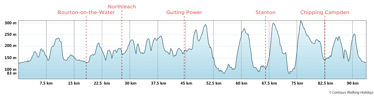 Cotswold Villages Trail Route Profile